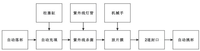 BHP-4杯盒灌装封口机（玻璃罩、吸杯）生产流程